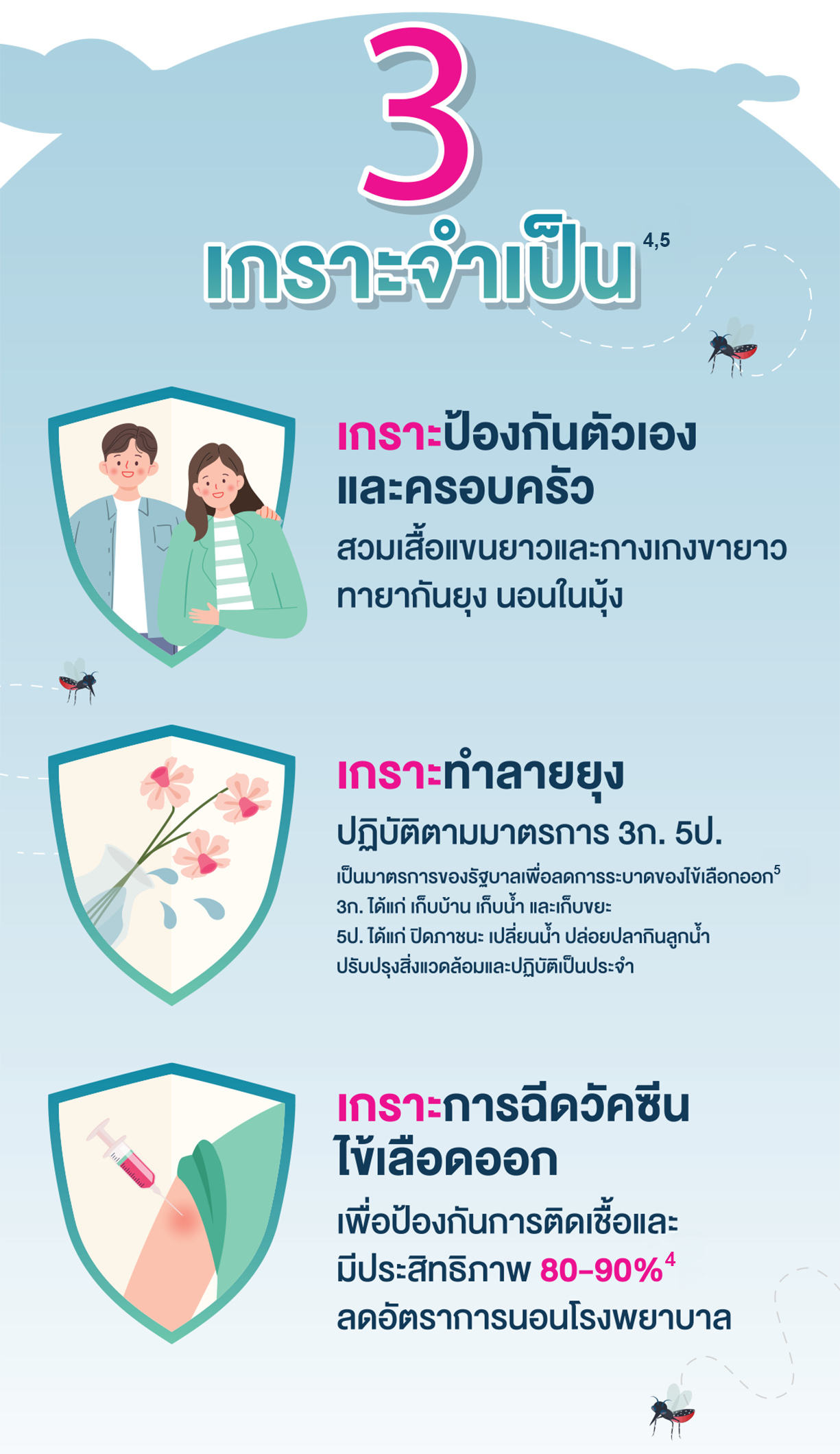 3 เกราะจำเป็น